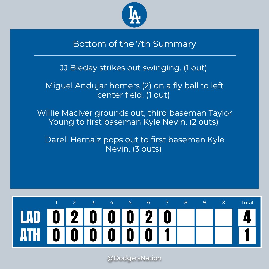DodgersNation's tweet photo. Bottom of the 7th Inning Update

You're the umpire now – call that inning! 🖋️

#LADvsATH https://t.co/ZFRSlLrsv4