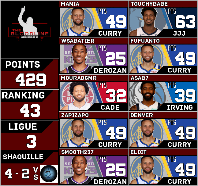 Récap 111 / 112 / 113 / 114

Semaine moyenne au global au niveau des scores et du classement.

On va se satisfaire de notre victoire 4/2 en <a href="/ShaqOLeague/">Shaquille O'League</a> vs <a href="/OeilOop/">Oeil & Oop #TTFL</a>. Cette victoire devrait nous permettre de finir Top 3 de la Conf' et de nous qualifier d'office en PO