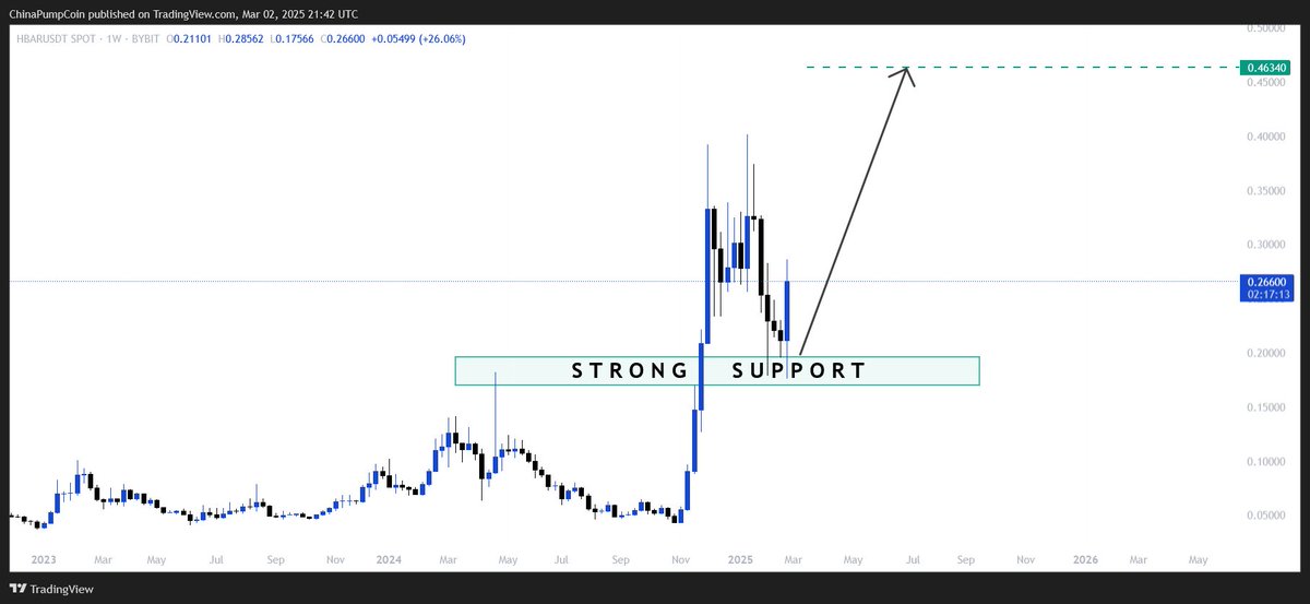 🚨Weekly candles will be closed in 2 hours. Everything indicates that #HBAR is pumping🚀. I'm very bullish.