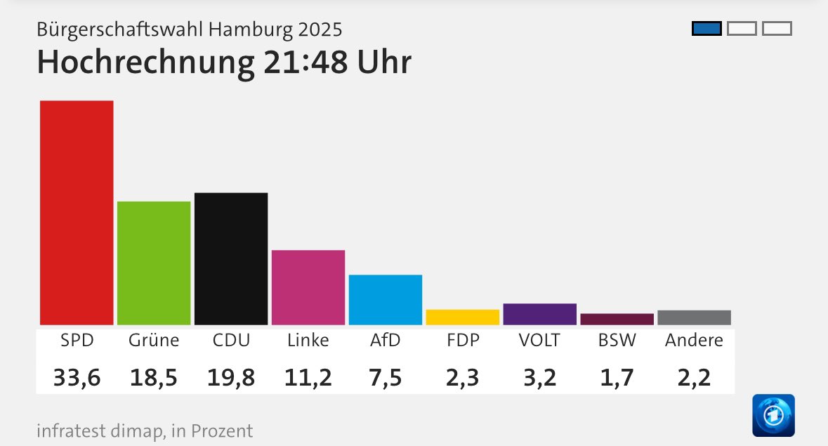 Hamburg hat heute den Richtungswechsel gewählt! 🗳️💪🏻 Herzlichen Glückwunsch an die CDU Hamburg &amp; <a href="/DennisThering/">Dennis Thering</a> zu diesem starken Ergebnis! Mit Wirtschaft &amp; Sicherheit habt ihr auf die richtigen Themen gesetzt. Ein neuer Aufbruch für HH wäre jetzt eine rot-schwarze Regierung!