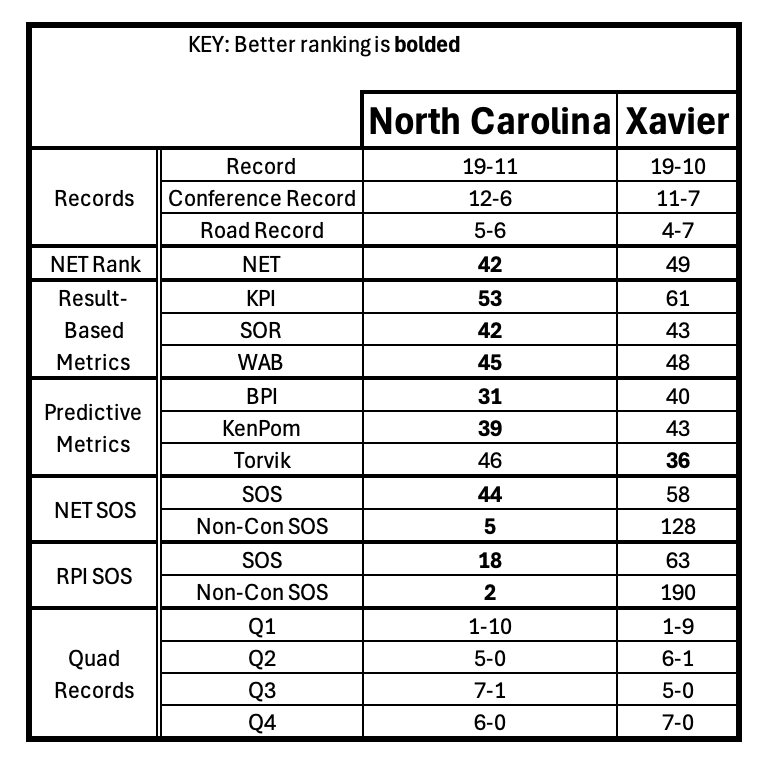 I've seen Xavier hop into several brackets today.

Someone is going to have to explain to me (in very elementary terms) why UNC’s 1 Quad 1 win is a disqualifier while it’s apparently not an issue for Xavier's resume?!

Let's compare their team sheet numbers from Sunday, shall we?
