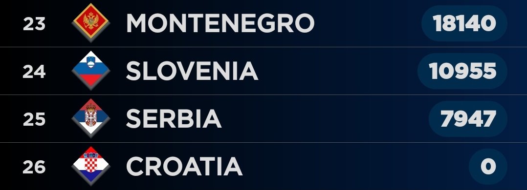 Close enough, welcome back Yugoslavia