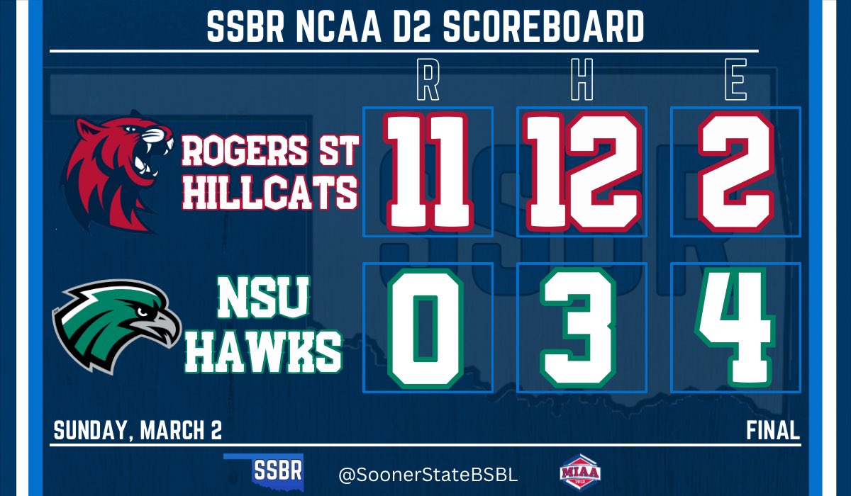 Sooner State Baseball Report (@soonerstatebsbl) on Twitter photo Rogers St completes the sweep over NSU. The Hillcats are 11-2 (3-0) to start the season
- Chris Spey (W): CG, 7 IP, 3 H, BB, 6 K
- Jackson Romero: π£ (GS), 4 RBI, BB
- Luis Fuentes: 3-5, 2 RBI
- Weston Peninger: 3-4, RBI
- Andrew Ramirez: 2-3, RBI, BB
#D2Baseball #HillcatNation Rogers St completes the sweep over NSU. The Hillcats are 11-2 (3-0) to start the season
- Chris Spey (W): CG, 7 IP, 3 H, BB, 6 K
- Jackson Romero: π£ (GS), 4 RBI, BB
- Luis Fuentes: 3-5, 2 RBI
- Weston Peninger: 3-4, RBI
- Andrew Ramirez: 2-3, RBI, BB
#D2Baseball #HillcatNation