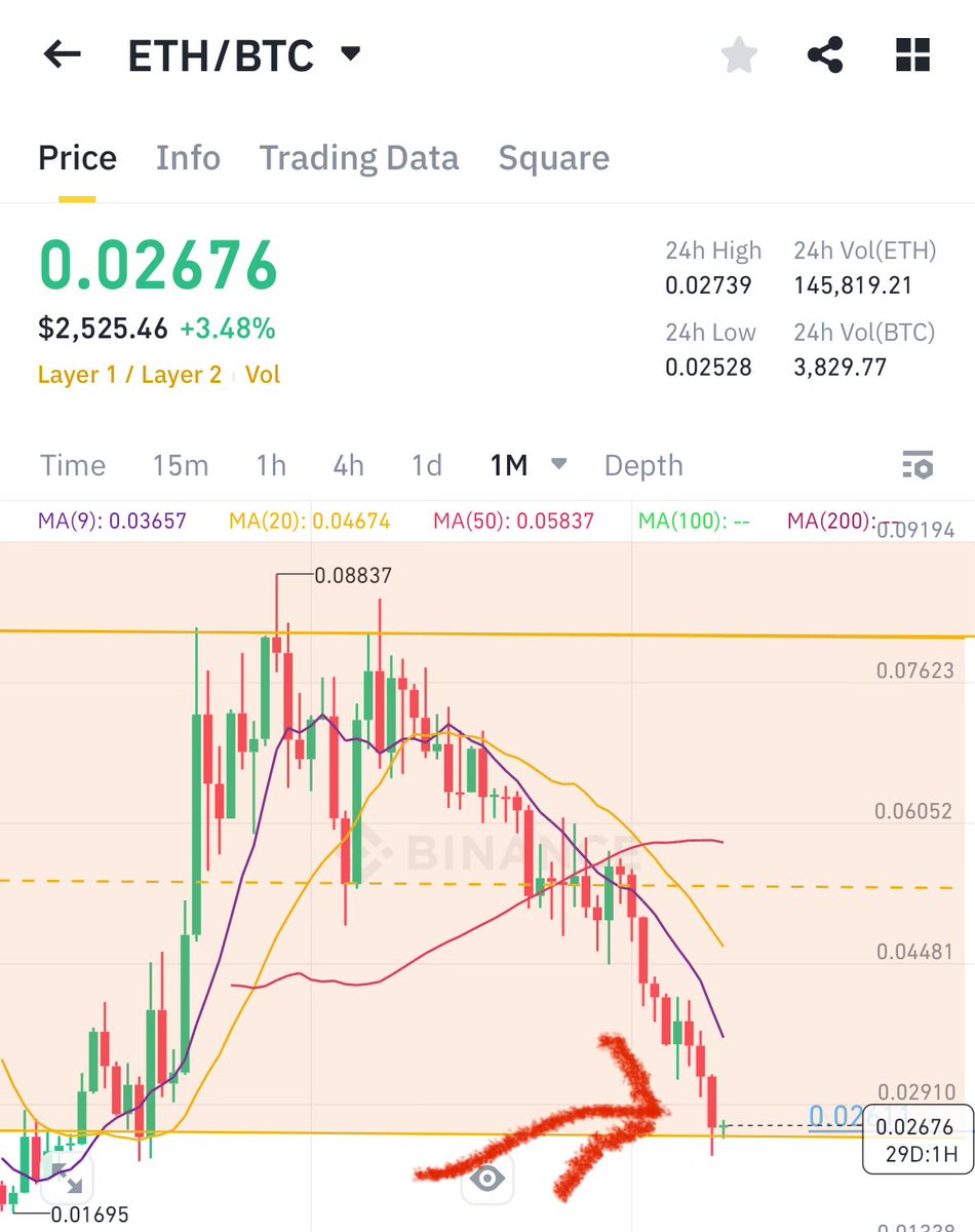 $ETH - For anyone wondering, ETH held the ETH/ $BTC channel on the monthly close. Could see a nice bounce over the next couple of months. 

#altcoin