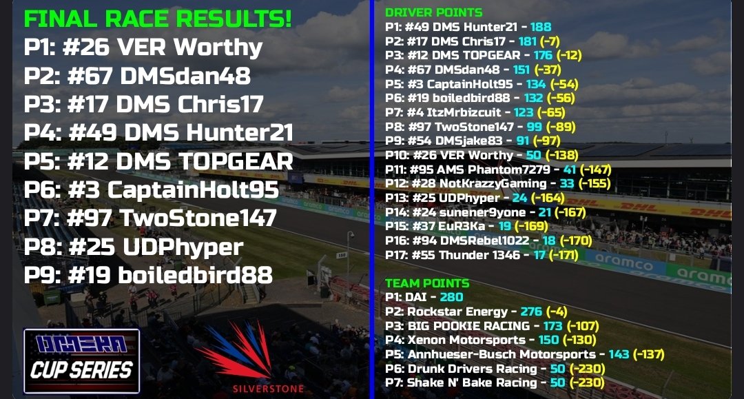 VER Worthy picks up his first DMSRA Win of 2025 at Silverstone in The Cup Series