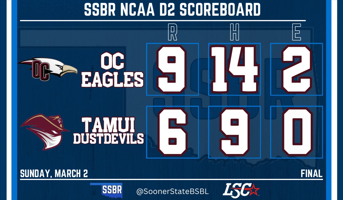 OK Christian wins the series over TAMU Int’l, 3-1

- Trey Migl: 4-5,💣, 2 RBI
- Hank Heiselbetz: 3-5, 3 RBI, 2 2B
- Ryan Carolan: 💣, RBI
- Elijah Laus: H, RBI
- Jontae Hennesy: 2-3, BB

#D2Baseball #TalonsUp⚡️