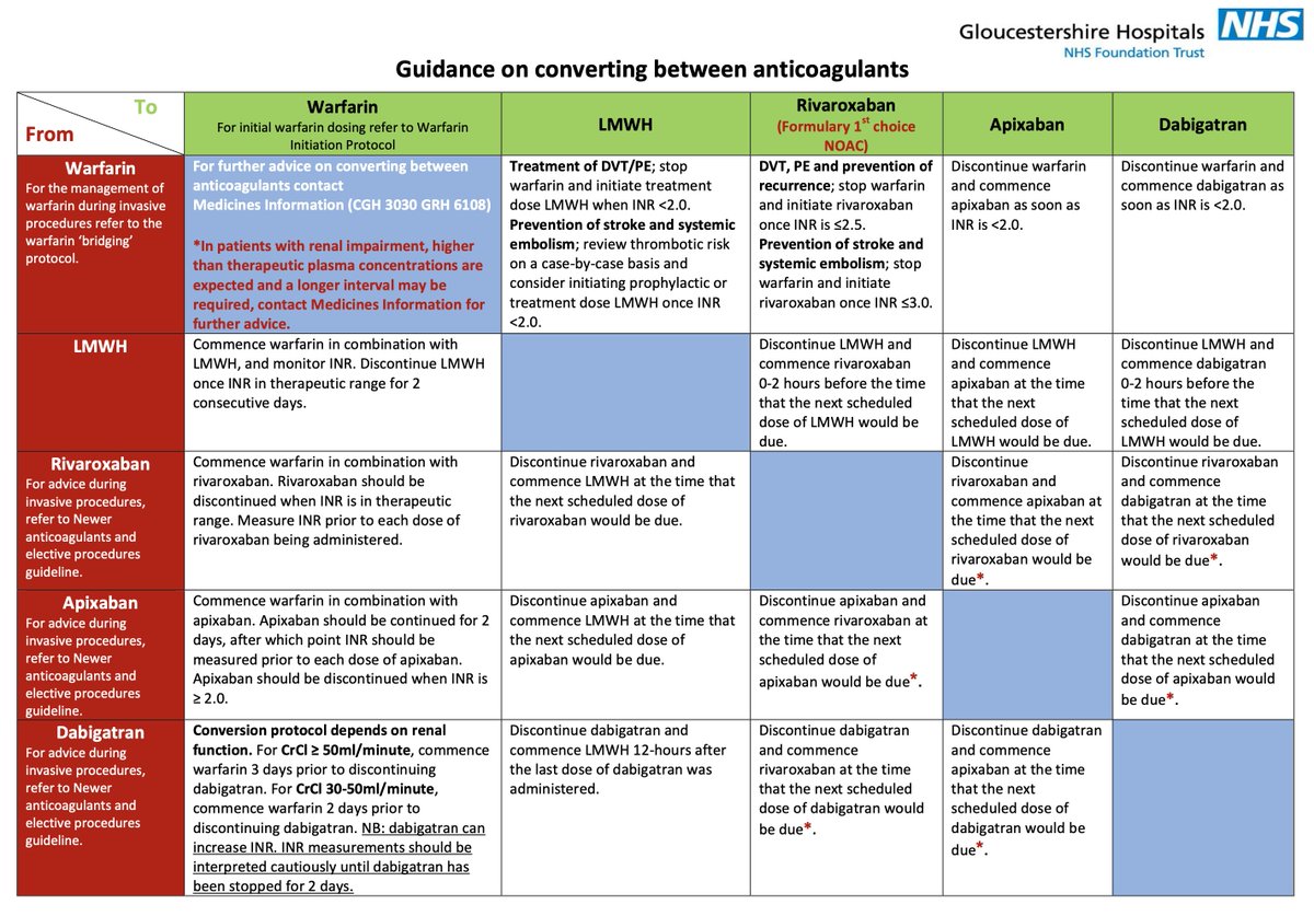 Anticoagulant Cheat Sheet 👇👇

Our friends in <a href="/gloshospitals/">Gloucestershire Hospitals NHS Foundation Trust</a> have done a great job on this!
Simple 
Punchy &amp; Effective
Bravo 👏👏
I use it as my reference guide as well😀
#medicine #meded #hematology #blooducation #medtwitter <a href="/HaemBytes/">HaemBytes</a>