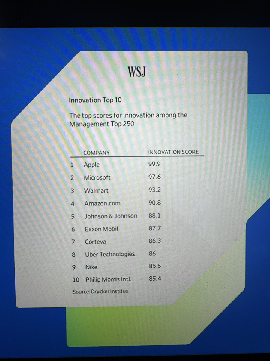 WSJ names @Corteva 7th most innovative company! So proud to see an ag  company recognized for the technology this industry is providing farmers and the global population, along with other tech giants like Microsoft, Amazon, and Apple.