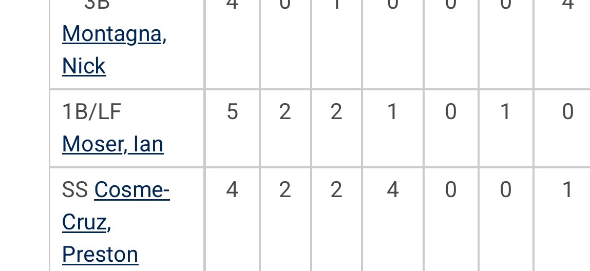 Nice 2-5 day for <a href="/Ian_Moser7/">Ian Moser</a> in a <a href="/EasternBSB/">Eastern Baseball</a> Win! 

#GBGNortheastAlumni