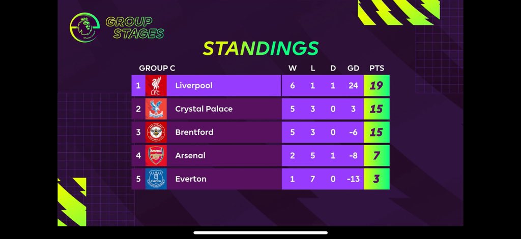 Chpokyn (@chpokyn) on Twitter photo 3rd in our group today with 15 points.
Not my best performance today, 6 points for me but losing against two top top players.
<a href="/OwenLarney/">TRANMERE LARNEY</a> is Magic though.
What an experience!
Now we work to prepare for knockouts. 3rd in our group today with 15 points.
Not my best performance today, 6 points for me but losing against two top top players.
<a href="/OwenLarney/">TRANMERE LARNEY</a> is Magic though.
What an experience!
Now we work to prepare for knockouts.