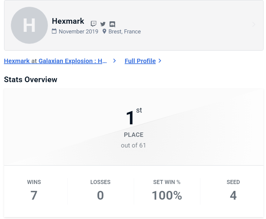 J'ai passé un super moment au <a href="/GalaxianFGC/">Galaxian Explosion</a> à Houilles ! Le tournoi était rempli de killers mais je suis resté focus jusqu'à la fin. Très satisfait de ma performance en espérant rester sur cette lancée positive.

GGs tout le monde et merci <a href="/MK_RZA/">RZA</a> pour l'event !👊