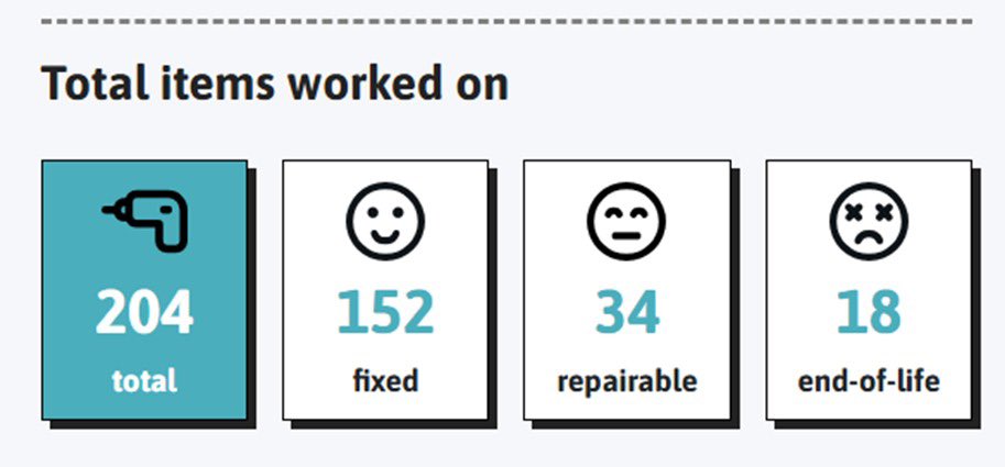 Repair Cafe Dromore (@repaircafedmore) on Twitter photo Our fixers have been hard at work over the last year and we’ve some stats to share as part of NI Repair Week <a href="/NIresourcesnet/">Northern Ireland Resources Network (NIRN)</a> <a href="/AndrewMuirNI/">Andrew Muir MLA</a> & <a href="/abcb_council/">ABC Council</a> <a href="/repaircafebfast/">Repair Café Belfast</a> <a href="/RepairCafeAN/">Repair Café Antrim and Newtownabbey</a> <a href="/RepairCafeFoyle/">Repair & Share Foyle</a> if you have skills join us to learn more 7-9pm 5th March Dromore Town Hall Our fixers have been hard at work over the last year and we’ve some stats to share as part of NI Repair Week <a href="/NIresourcesnet/">Northern Ireland Resources Network (NIRN)</a> <a href="/AndrewMuirNI/">Andrew Muir MLA</a> & <a href="/abcb_council/">ABC Council</a> <a href="/repaircafebfast/">Repair Café Belfast</a> <a href="/RepairCafeAN/">Repair Café Antrim and Newtownabbey</a> <a href="/RepairCafeFoyle/">Repair & Share Foyle</a> if you have skills join us to learn more 7-9pm 5th March Dromore Town Hall