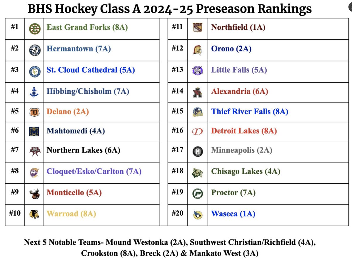 BHS Hockey Class A Preseason to Now Update
Listened to the <a href="/YouthHockeyHub/">YHH</a> Pod State Tourney Preview. The question was raised where I had teams to begin the year. Below was the Preseason Ranking not too far off. #1, #3, #4, #6, #7, #11 &amp; #12 all still alive (Missed on Luverne)!