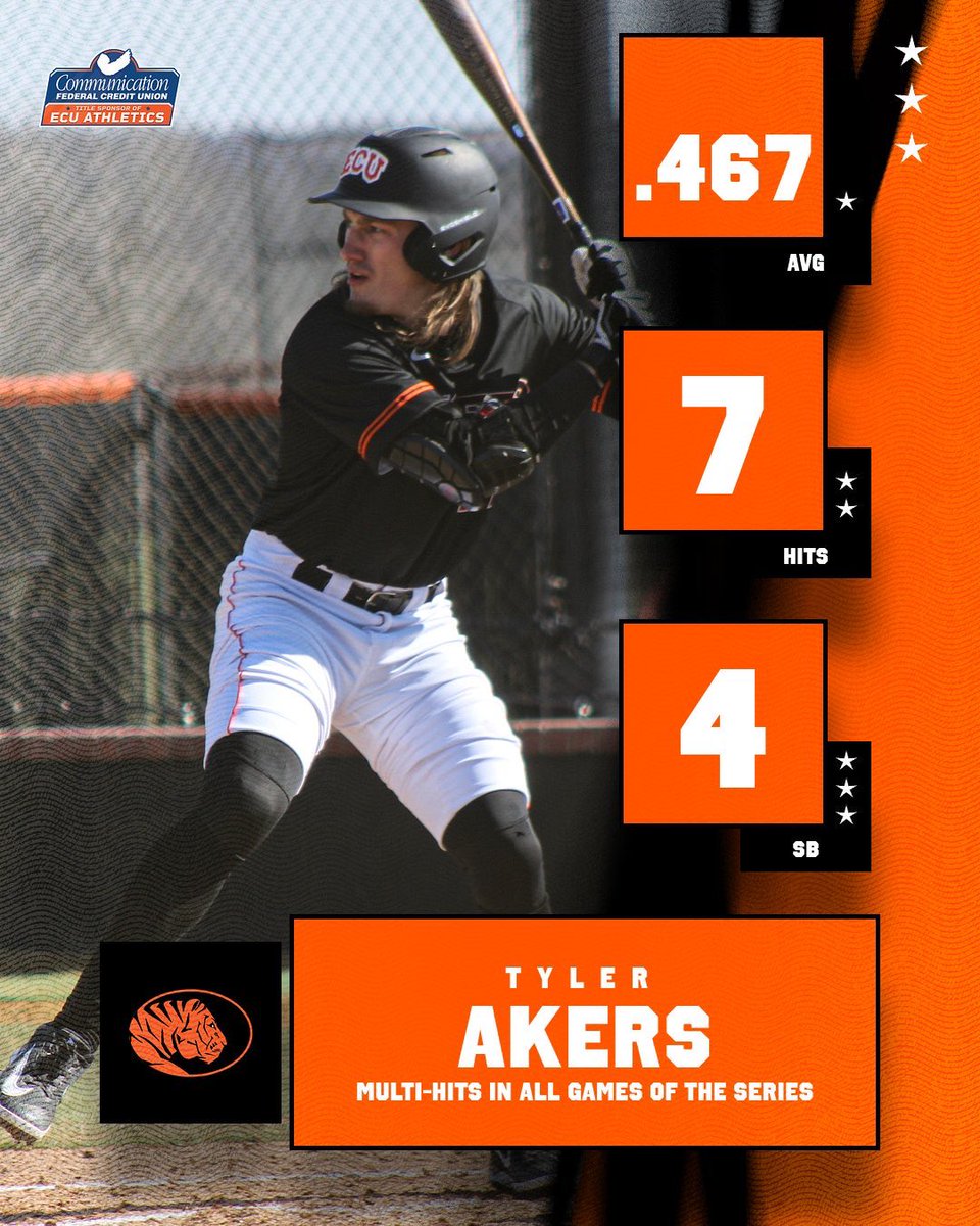 Weekend Statlines 🔺

Trace Necessary: .400 AVG, 7 RBI, 2 2B

Cameron Ebert: 3.1 IP, 0 ER, 5 K’s

Tyler Akers: .467 AVG, 4 SB, 3 multi-hit games

#GoTigers #TigersBSB