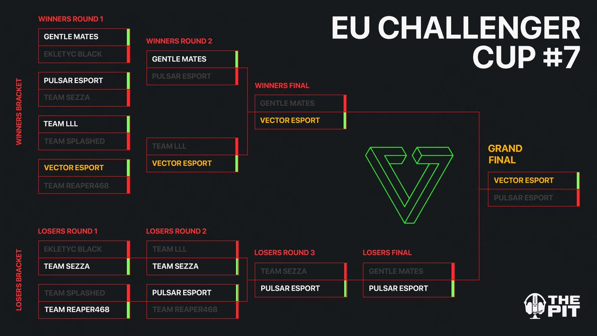 The Pit (@thepit_eu) on Twitter photo EU Challenger Cup #7 Champions
🏆<a href="/VECTOR__Esports/">VECTOR eSports</a>
🥇<a href="/fkkngeremia/">GERE</a>
🥇<a href="/Rasko2212/">Rasko</a>
🥇<a href="/scythe_V_/">scytheszn_</a>
🥇<a href="/Marshall9__/">Marsh</a>
🧠<a href="/ItsTeooo_/">ItsTeoo🧩</a>
They defeat Pulsar 4-2 in Grands. EU Challenger Cup #7 Champions
🏆<a href="/VECTOR__Esports/">VECTOR eSports</a>
🥇<a href="/fkkngeremia/">GERE</a>
🥇<a href="/Rasko2212/">Rasko</a>
🥇<a href="/scythe_V_/">scytheszn_</a>
🥇<a href="/Marshall9__/">Marsh</a>
🧠<a href="/ItsTeooo_/">ItsTeoo🧩</a>
They defeat Pulsar 4-2 in Grands.