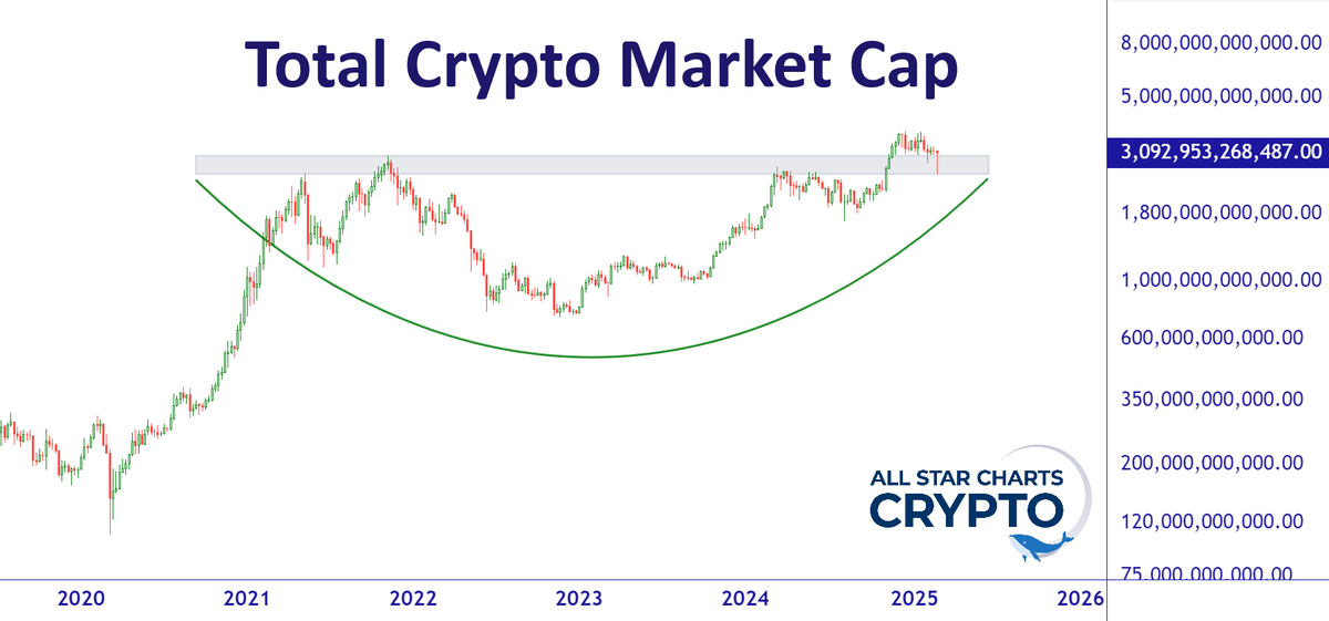 The Total Crypto Market Cap just flipped a shelf of former resistance into support allstarcharts.com/join-crypto