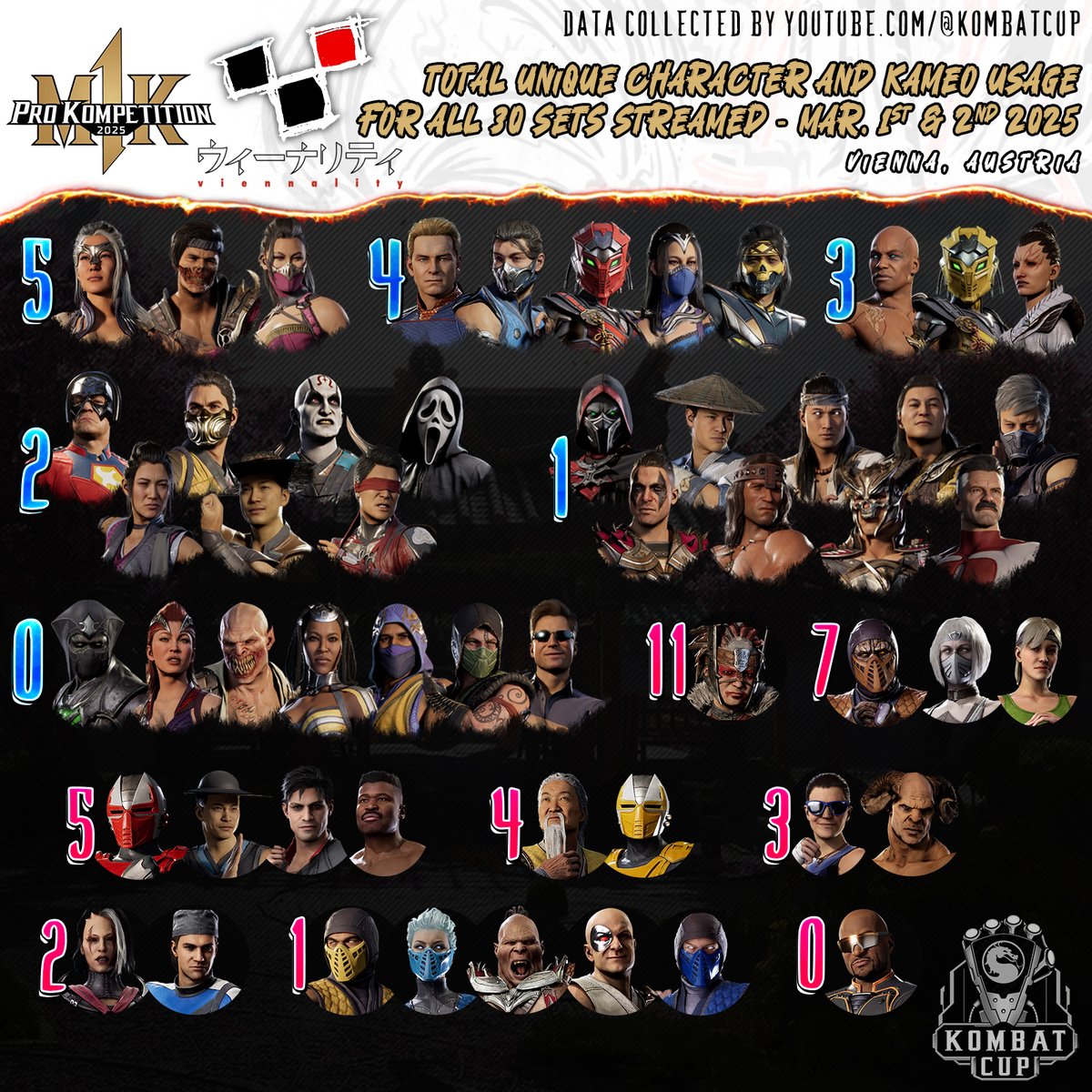 #MK1 Pro Kompetition Viennality Total Character / Kameo Usage For All 30 Sets Streamed #MortalKombat1

🫡youtube.com/@KombatCup

(# 𝘪𝘴 𝘱𝘦𝘳 𝘶𝘯𝘪𝘲𝘶𝘦 𝘴𝘦𝘭𝘦𝘤𝘵𝘦𝘥 𝘱𝘦𝘳 𝘱𝘭𝘢𝘺𝘦𝘳 𝘦𝘢𝘤𝘩 𝘴𝘦𝘵, 𝘯𝘰 𝘴𝘦𝘭𝘦𝘤𝘵𝘪𝘰𝘯 𝘳𝘦𝘱𝘦𝘢𝘵𝘴 𝘥𝘶𝘳𝘪𝘯𝘨 𝘴𝘢𝘮𝘦 𝘴𝘦𝘵)