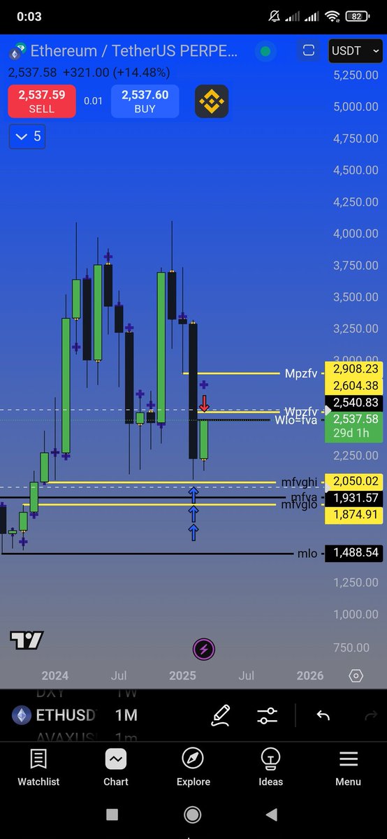 ZekiTheBeast's tweet photo. Eth-sleeping beast - take mlow and wlow. Where we are offload,wery agresiv pull back at end of week,wfvg 2919-3140 also crt hi,dtf have ofl and overlaping part as premium so be careful at 2650,so let's see  how is it play https://t.co/3hmhYiWliQ