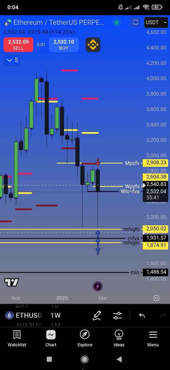 ZekiTheBeast's tweet photo. Eth-sleeping beast - take mlow and wlow. Where we are offload,wery agresiv pull back at end of week,wfvg 2919-3140 also crt hi,dtf have ofl and overlaping part as premium so be careful at 2650,so let's see  how is it play https://t.co/3hmhYiWliQ