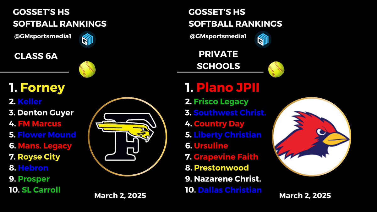 UPDATED Top 10 Dallas-Fort Worth area high school softball rankings

- New #1 team in Class 4A
- Flower Mound, Birdville, Brock, FW Southwest Christian move up
- Forney, Melissa still undefeated

MORE: gmsportsmedia.com/2025/03/update…

#txhssoftball #DFW  
<a href="/KennyMatthews/">Kenneth 🇺🇸⭕️U 🧬🙌🏾</a> <a href="/GMsportsmedia1/">GM Sports Media</a>