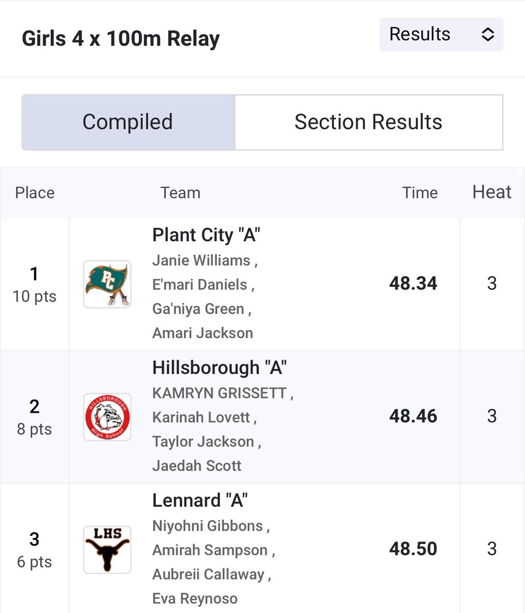 Not_Eva915's tweet photo. 2025 Nash Higgins Relays
4th leg | 48.50 (new school record) | 3rd overall 🥉🔥 https://t.co/tcaIlZISZx