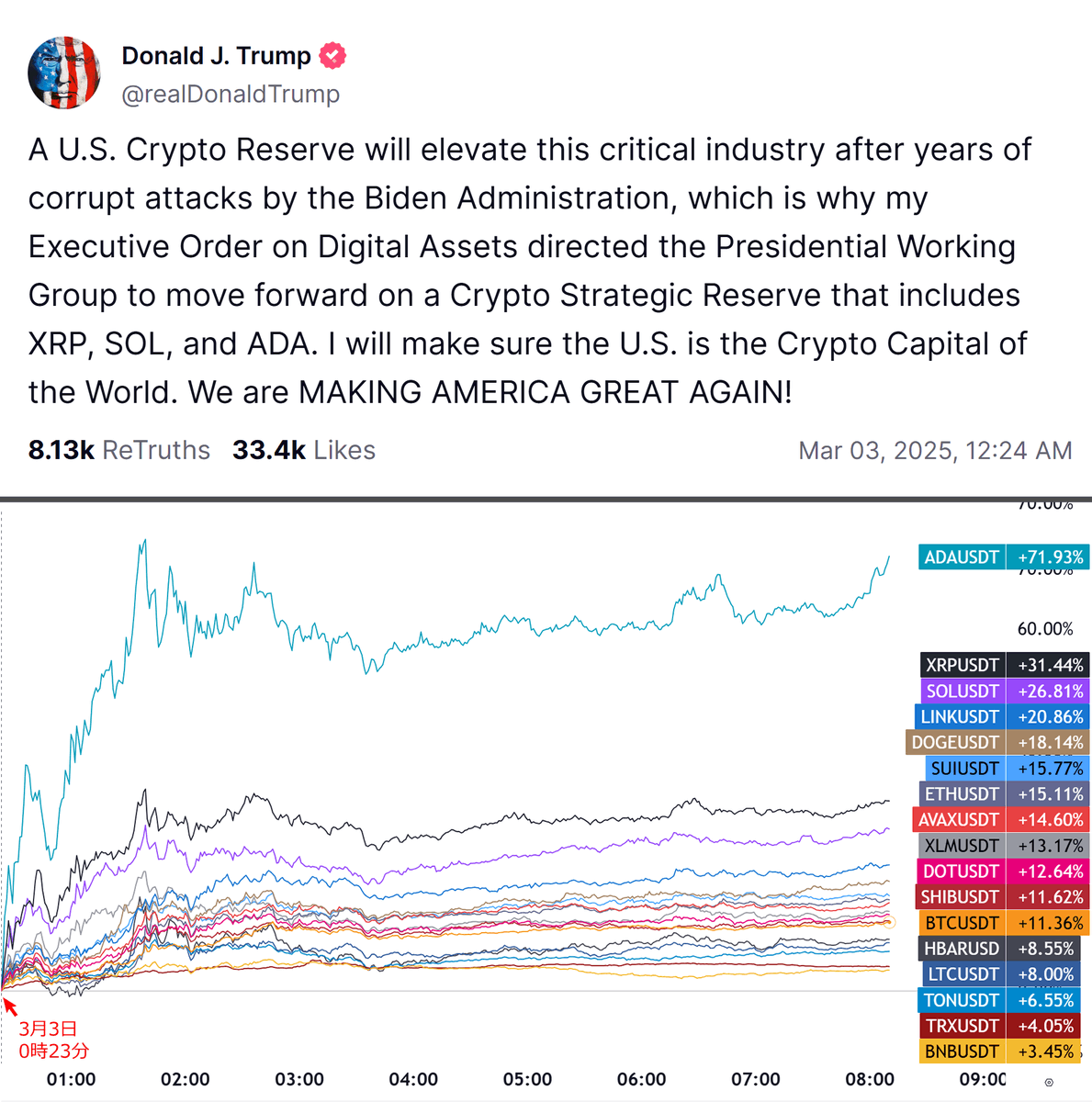 angorou7's tweet photo. トランプ砲が放たれました🚀
トランプ大統領がXRP、ソラナ、カルダノエイダを含む暗号資産準備金を進めるよう指示したと発表したことで、暗号資産全体が上昇しました。
ビットコイン +11%、エイダコイン +78%、XRP +34%、ソラナ+28%
#XRP #リップル #ADA #SOL

トランプ大統領「米国の暗号通貨準備金は、バイデン政権による何年にもわたる腐敗した攻撃の後、この重要な業界を高めるでしょう。これが、デジタル資産に関する私の大統領令が大統領作業部会に、XRP、SOL、ADAを含む暗号通貨戦略準備金を進めるよう指示した理由です。私は、米国が世界の暗号通貨の中心地となるようにします。私たちはアメリカを再び偉大にします！」