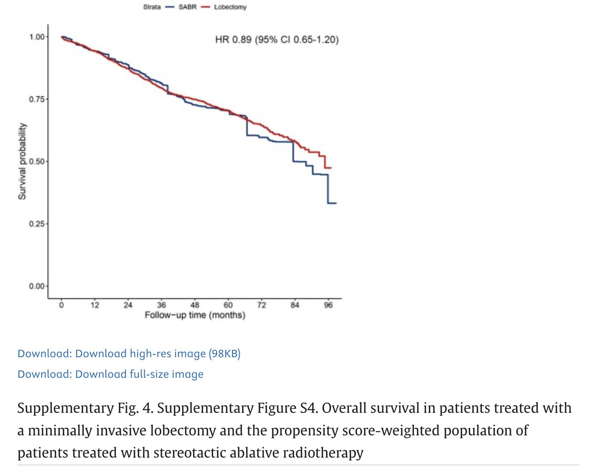 1/ The Dutch ESLUNG study is potentially the largest prospective registry (n=2,183) evaluating outcomes for stage I NSCLC treated with minimally invasive surgery or SABR. Their non-randomized data, when propensity-matched, show similar findings to those previously reported by the