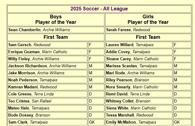 First team all-MCAL selections for #marinsoccer.   Chamberlin and Farese the players of the year. Will tack on second team and honorable mentions ...