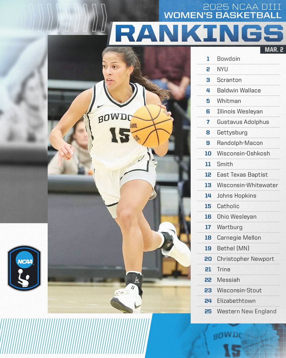 NCAA Division III (@ncaadiii) on Twitter photo NPI Rankings ➡️ Women's Basketball
The final NPI rankings of the regular season are out! <a href="/GoUBears/">Bowdoin Athletics</a> have the top spot, now at 27-0 for the year.
🔗on.ncaa.com/D3WBBNPI
#WhyD3 | #D3hoops NPI Rankings ➡️ Women's Basketball
The final NPI rankings of the regular season are out! <a href="/GoUBears/">Bowdoin Athletics</a> have the top spot, now at 27-0 for the year.
🔗on.ncaa.com/D3WBBNPI
#WhyD3 | #D3hoops