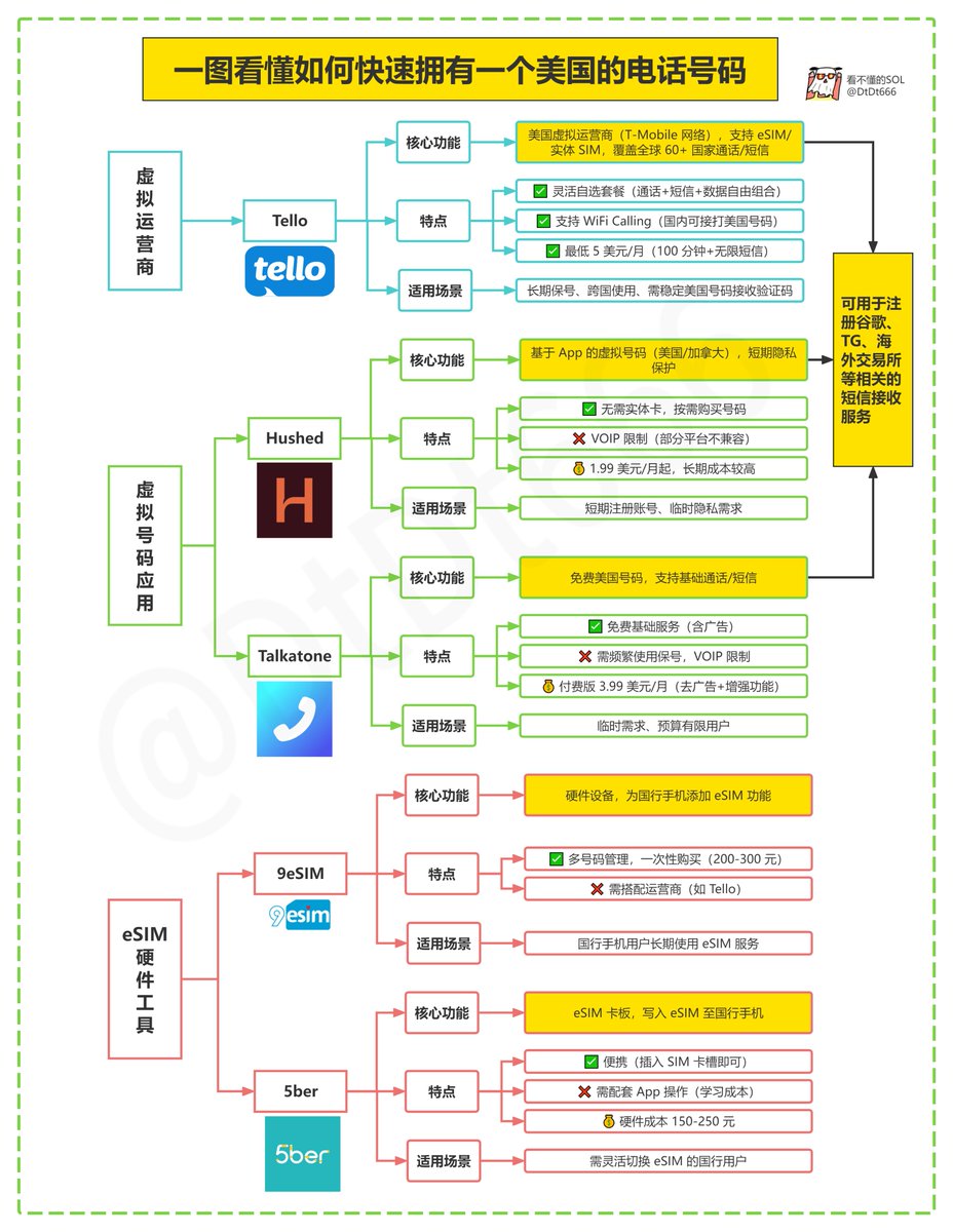 一图看懂大陆玩家如何快速拥有一个美国的电话号码（建议收藏）
美国卡不仅可绕过交易所对+86号码的封禁，
还能操作包括KYC、新项目撸毛账号必备等，
还能解锁OpenAI/Claude/X等地域限制服务
先说测评结论：
✍️长期保号/跨国使用：
首选Tello（搭配9eSIM或5ber解决国行手机限制）。
✍️短期/临时需求：