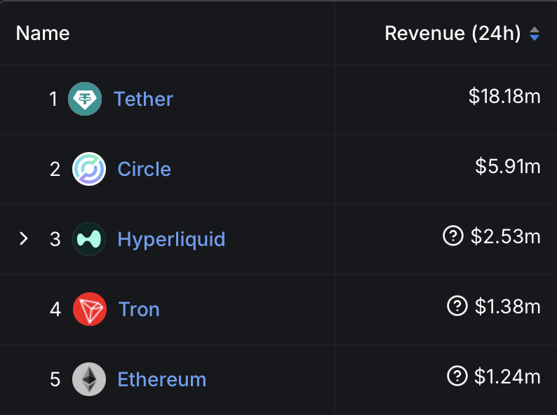 HyperLiquid made 2x more revenue than Ethereum and 6x more revenue than Solana yesterday.

It is also, once again, a top 3 money maker in crypto.

That is all. 

$HYPE
