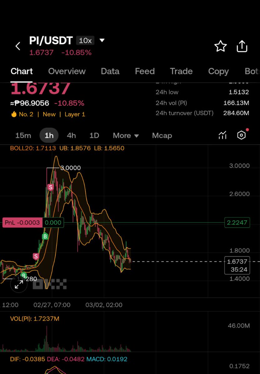 piopennetwork's tweet photo. Reversal is coming to $Pi. Get ready!
#Pi #PiNetwork #Bitcoin https://t.co/Q0rIgPaYyT