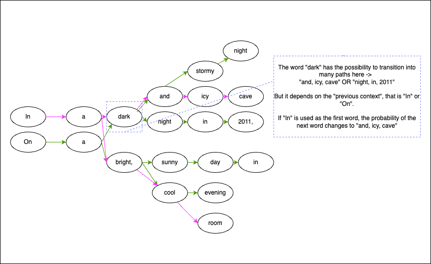 The simplest way to understand how an LLMs like ChatGPT works (non-tech explanation) with an example 💡 

An LLM has only one job: predict the next word (or "token," to be precise). That's it. Not a sentence, not a story, just the next word!

Example: (Look at the diagram)

👉 If