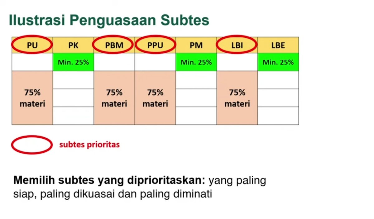 ttlindonesia's tweet image. Subtes prioritas bukan berarti subtes pembobotan UTBK, tapi subtes yg paling siap dihadapi dan dioptimalkan nilainya...

Ada ilustrasi di bawah, harus belajar berapa persen buat subtes prioritas dan non. Panjang kalau diketik, videonya di bawah ini😉

youtu.be/PNTSp7Qlh_w?si…