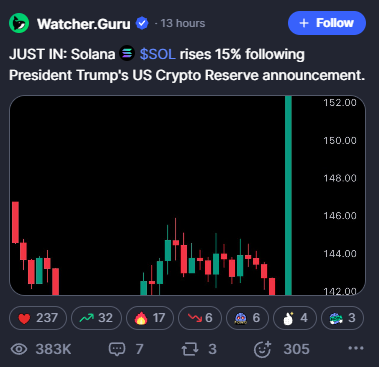 OrderOfSOLANA's tweet photo. Solana 🚀: $SOL surges 15% after Trump's US Crypto Reserve announcement! Bullish momentum or just the beginning? 📈🔥 #Crypto #Solana https://t.co/8yprfK6sL3