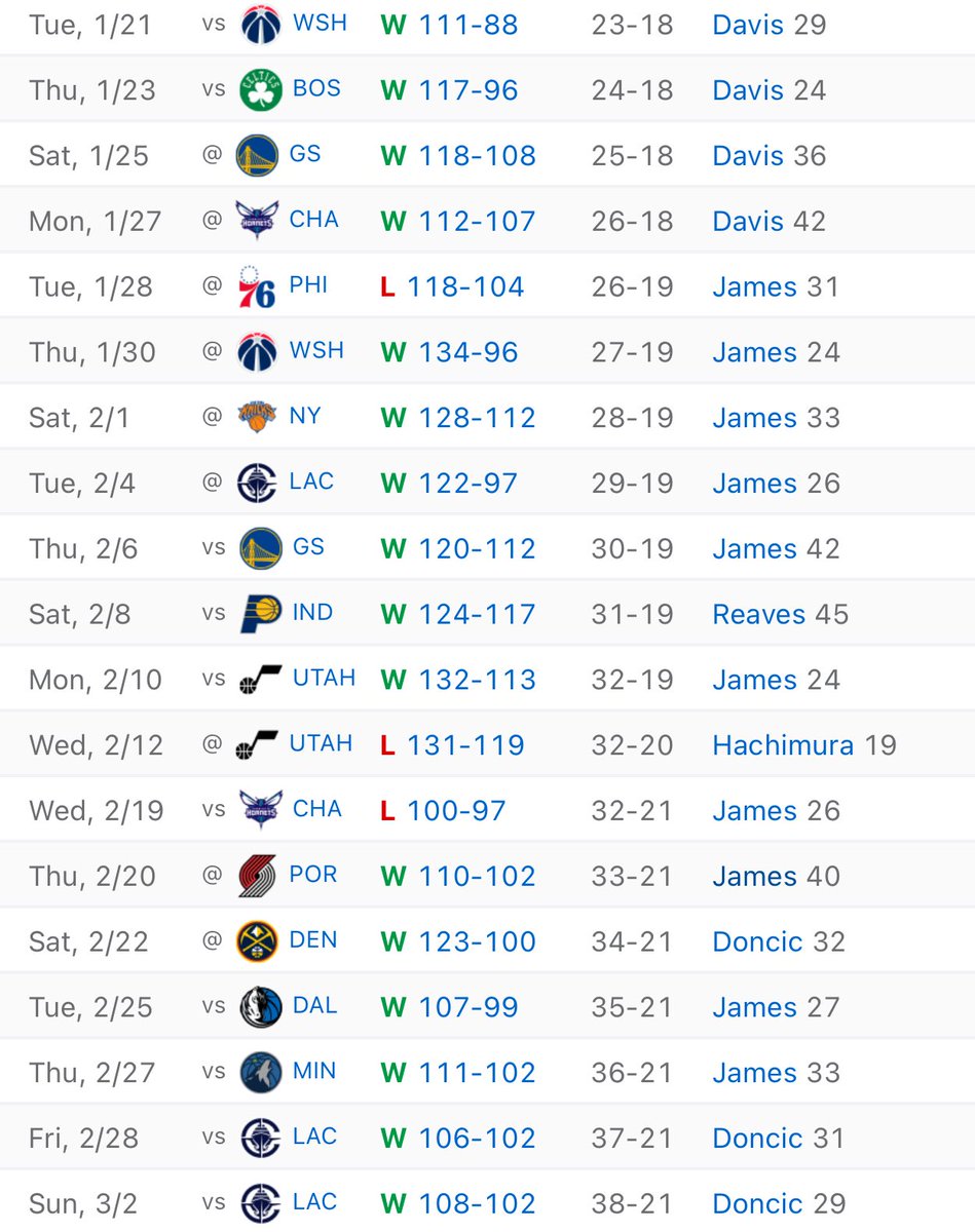 LakeShowYo's tweet photo. The Lakers are UNSTOPPABLE 😭🔥 https://t.co/k3XBhVxaXx
