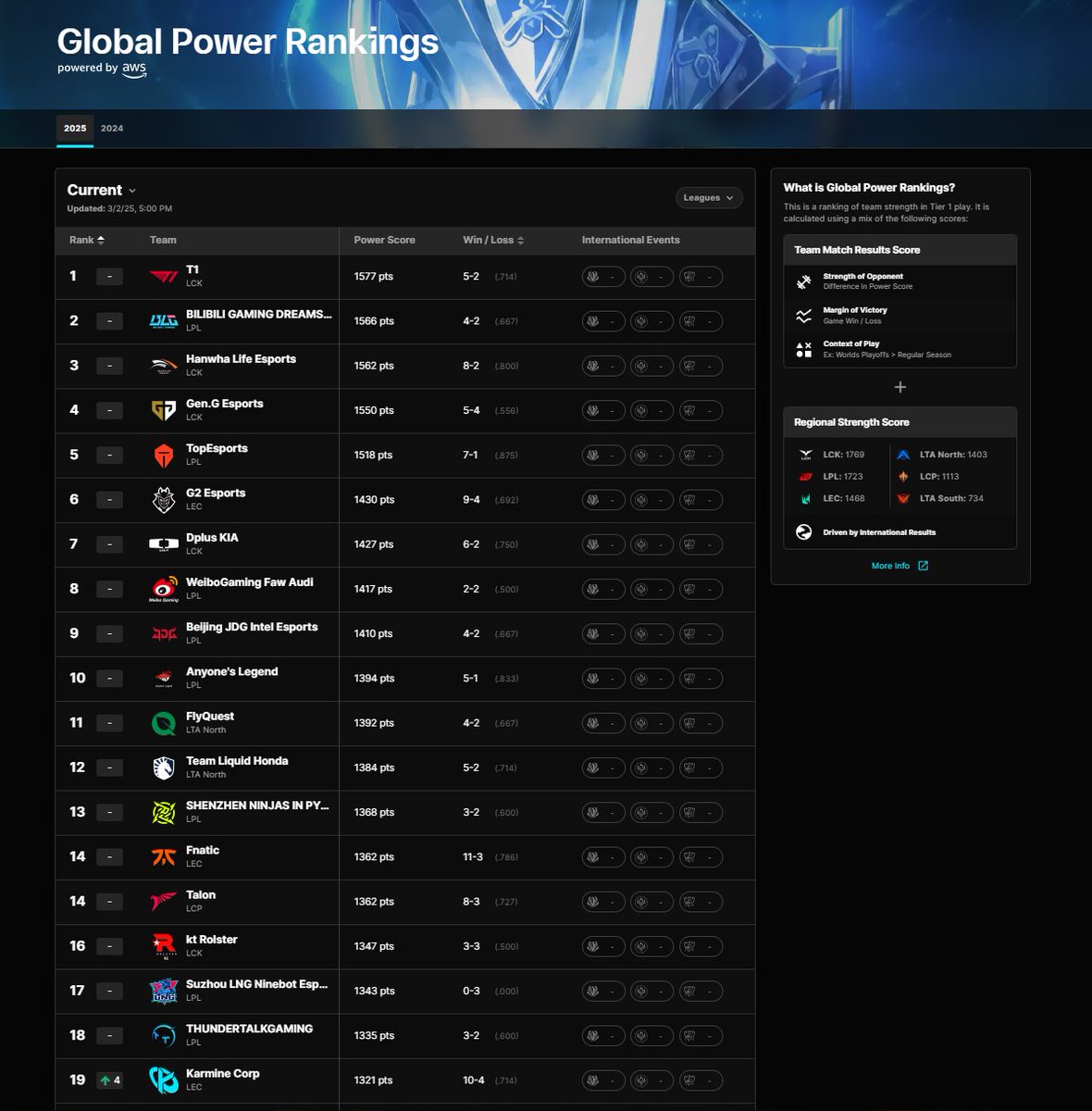 La Karmine Corp est 19ᵉ dans le Global Power Rankings en ce début de saison. L'année dernière, on a fini 33ᵉ.