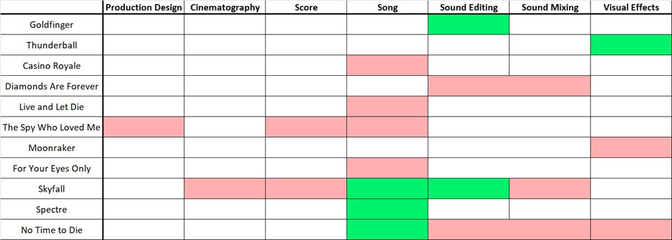 James Bond at the Oscars