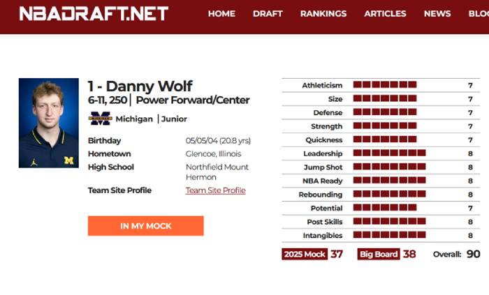 nbadraftnet's tweet photo. Danny Wolf Scouting Report
https://t.co/vU1mWqQNQe
#2025nbadraft, #dannywolf, @IsaiahM54789 https://t.co/fwZjdLsVwt