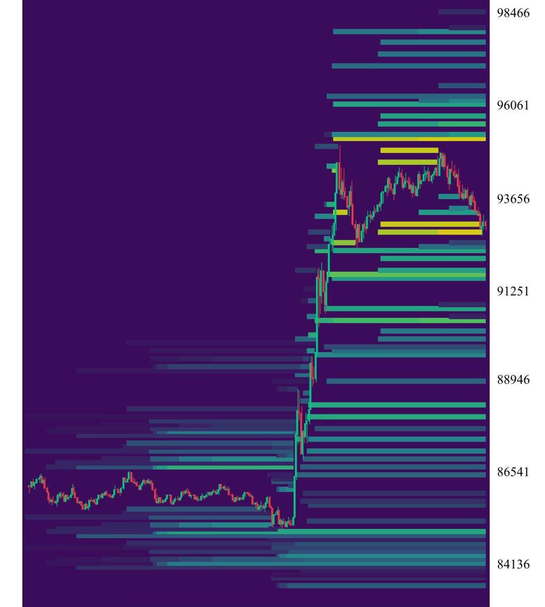 Bleeding_Crypto's tweet image. $BTC Expecting a short squeeze soon as short positions are piling up. Look at the yellow bar above current price action. It should take us back up to $96,000.

We just tapped the heat below.