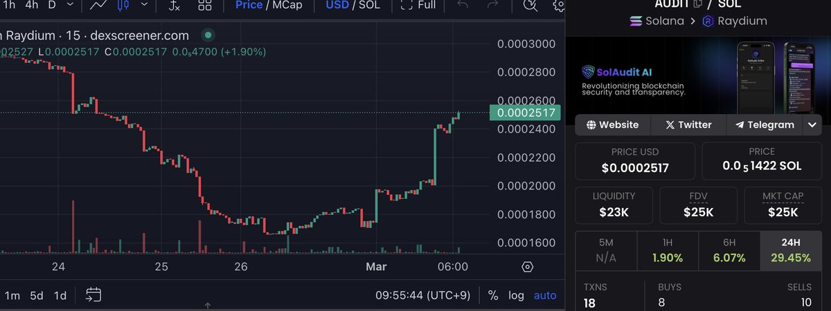 SolAudit_AI's tweet image. 📢 SolAudit AI UpdateThe market hit hard, but SolAudit AI has rebounded 50% in the past few days, proving the team’s commitment. 💪We’ve sold zero tokens and are focused on building. With the market stabilizing, BSC launch announcement coming soon! 🚀#SolAuditAI #Crypto #BSC