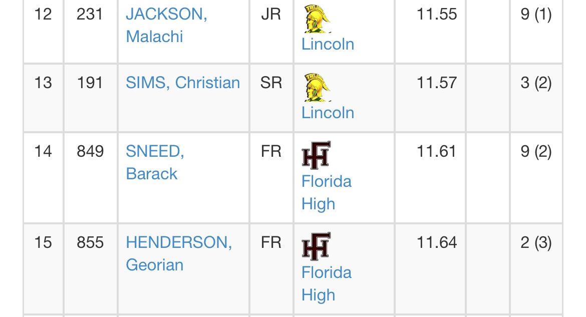 Baracksneed's tweet image. 1st track meet back with a 11.6 M
#RunningPoint #Sprinter