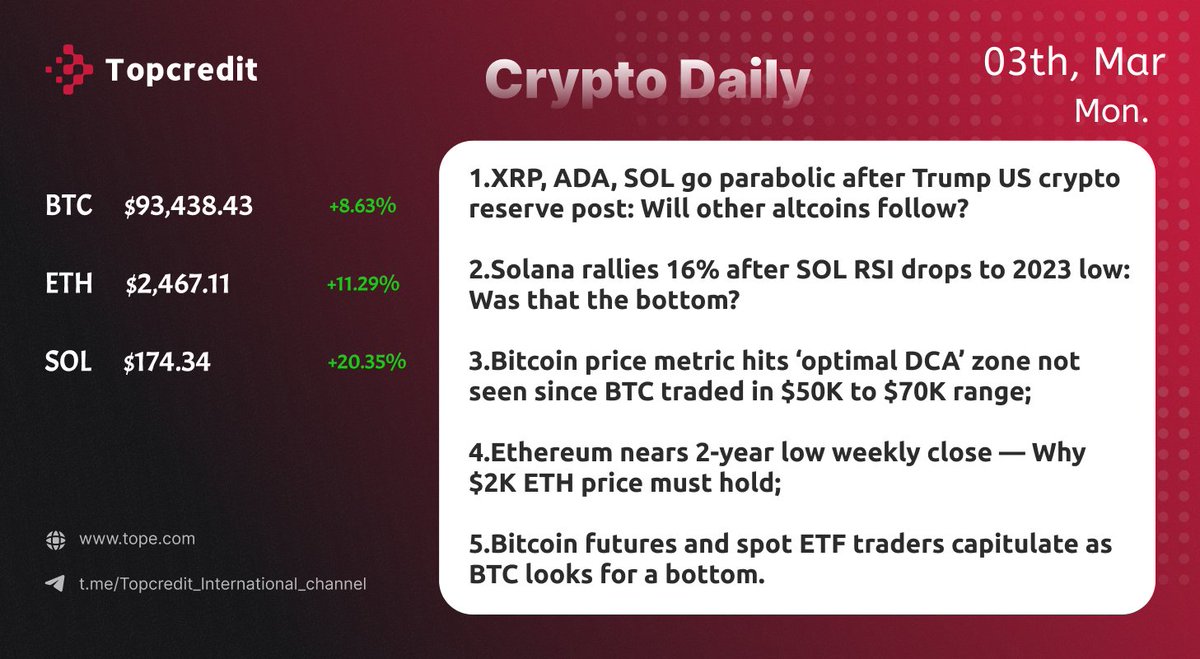 📢Topcredit Daily

1⃣️ #XRP, #ADA, #SOL go parabolic after Trump US crypto reserve post: Will other altcoins follow?

2⃣️#Solana rallies 16% after SOL RSI drops to 2023 low: Was that the bottom?