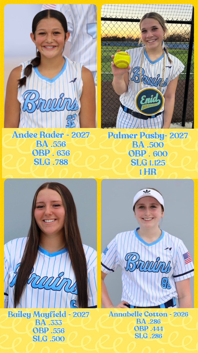 Enid Bruins (@enidbruins2) on Twitter photo Opening weekend Offensive Leaders Bruins 26/27
<a href="/2027Rader/">2027AndeeRader</a> <a href="/palmer_pasby/">Palmer Pasby</a> <a href="/BMayfield2027/">Bailey Mayfield</a> <a href="/CottonAb2026/">Annabelle cotton</a> <a href="/d1fastpitch1/">D1 Fastpitch</a> <a href="/DfwSho/">DFW Sho'Case</a> <a href="/d2_softbal22458/">D2 NCAA Softball</a> <a href="/NCAASoftball/">NCAA Softball</a> <a href="/triplecrownspts/">Triple Crown Sports</a> <a href="/fastpitchwatch/">Fastpitch Watch</a> <a href="/LineDsoftball/">Line Drive Media</a> <a href="/OklaPrepSports/">Oklahoma Prep Sports</a> <a href="/thealliancefp/">The Alliance Fastpitch</a> <a href="/oksportsnet/">Oklahoma Sports Network</a> <a href="/OklahomaSports/">KFAQ Local Sports</a> <a href="/ExtraInningSB/">EXTRA INNING SOFTBALL</a> Opening weekend Offensive Leaders Bruins 26/27
<a href="/2027Rader/">2027AndeeRader</a> <a href="/palmer_pasby/">Palmer Pasby</a> <a href="/BMayfield2027/">Bailey Mayfield</a> <a href="/CottonAb2026/">Annabelle cotton</a> <a href="/d1fastpitch1/">D1 Fastpitch</a> <a href="/DfwSho/">DFW Sho'Case</a> <a href="/d2_softbal22458/">D2 NCAA Softball</a> <a href="/NCAASoftball/">NCAA Softball</a> <a href="/triplecrownspts/">Triple Crown Sports</a> <a href="/fastpitchwatch/">Fastpitch Watch</a> <a href="/LineDsoftball/">Line Drive Media</a> <a href="/OklaPrepSports/">Oklahoma Prep Sports</a> <a href="/thealliancefp/">The Alliance Fastpitch</a> <a href="/oksportsnet/">Oklahoma Sports Network</a> <a href="/OklahomaSports/">KFAQ Local Sports</a> <a href="/ExtraInningSB/">EXTRA INNING SOFTBALL</a>