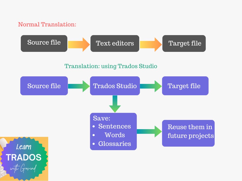 cattoolguide's tweet image. Text editor:
- handles one specific filetype
- just saves one file contents

CAT TOOL:
- handles 50+ filetypes
- saves the work in TM
- saves the terms in Termbase
- allows to reuse Past work

CAT TOOL is a smart companion to Translators &amp;amp; LSPs