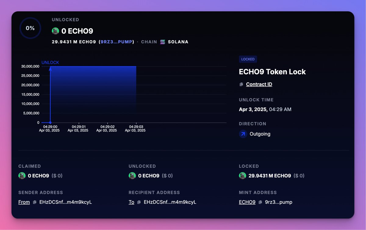 30M $ECHO9 tokens have been locked. 

app.streamflow.finance/contract/solan…