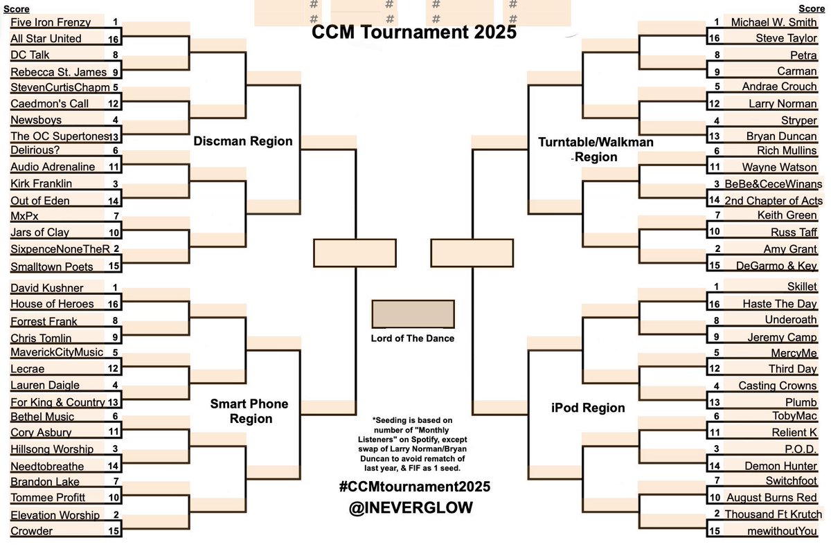 The #CCMMadness Podcast is back 3/3 with new episodes of <a href="/MarkTheOverseer/">Mark the Overseer 👀</a>, <a href="/ktjoy87/">Katie Joy Allen</a> and I breaking down the #CCMtournament2025 bracket. 

open.spotify.com/show/4Jr893rKb…

Follow <a href="/Ineverglow/">Eric McClanahan</a> to vote in the tourney starting tomorrow!