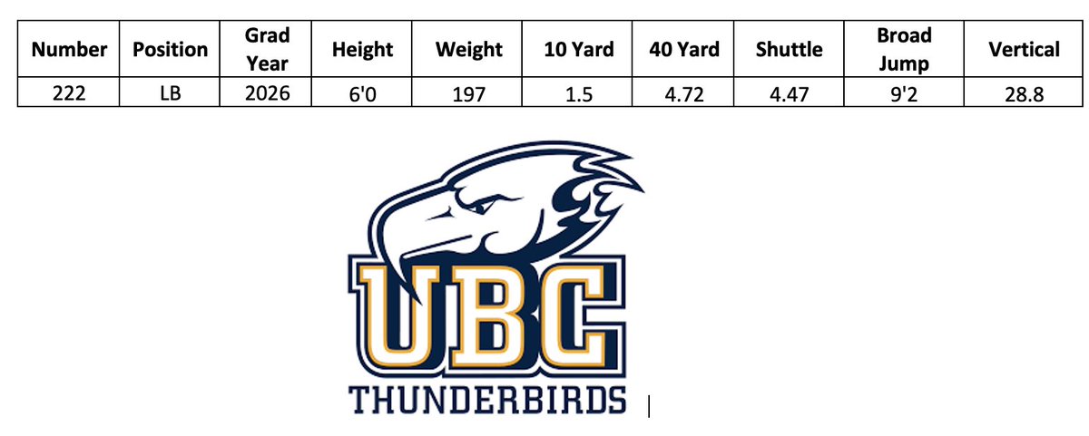 Grateful to <a href="/ubcfbl/">UBC Football</a> for having me out to their Ontario ID Camp. Here are my stats for LB position: 
1st in 40 yrd,  3rd overall broad jump , 1st overall shuttle. It was a great event.
