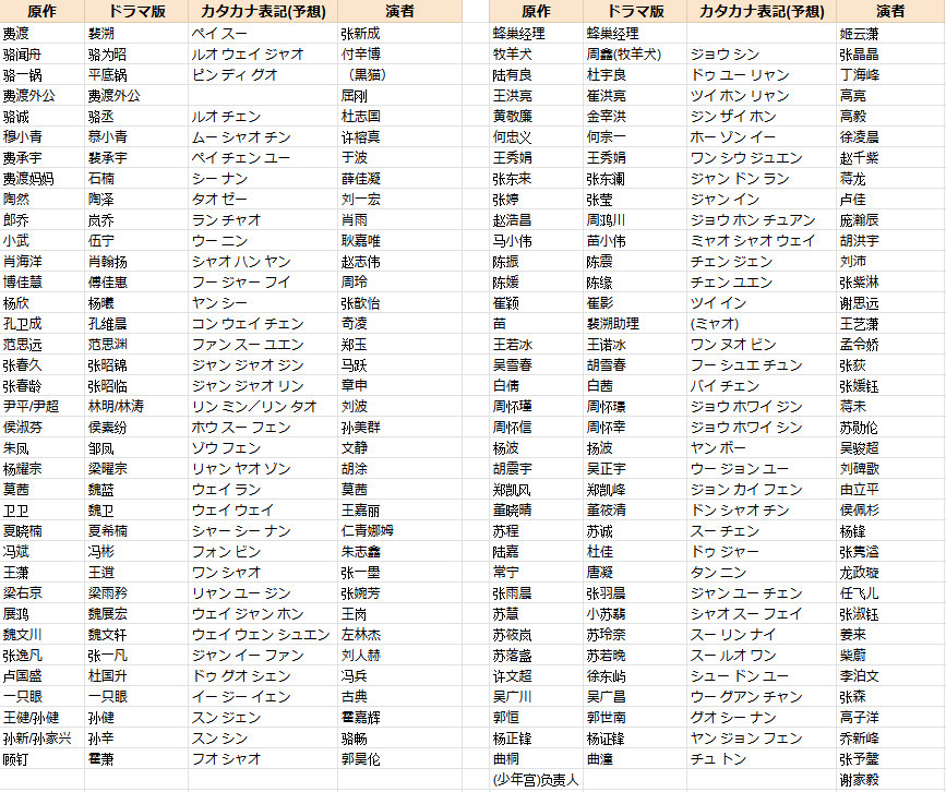 今週末から日本でも放送の《光淵》と《默读》の登場人物名の改変を自分用にまとめたものです。もしご入用の方がいましたらどうぞ(※あくまでも本国のSNSやwiki・百科的なものを参考にド素人のイチファンが個人趣味で作成したものです間違い等はご了承ください)