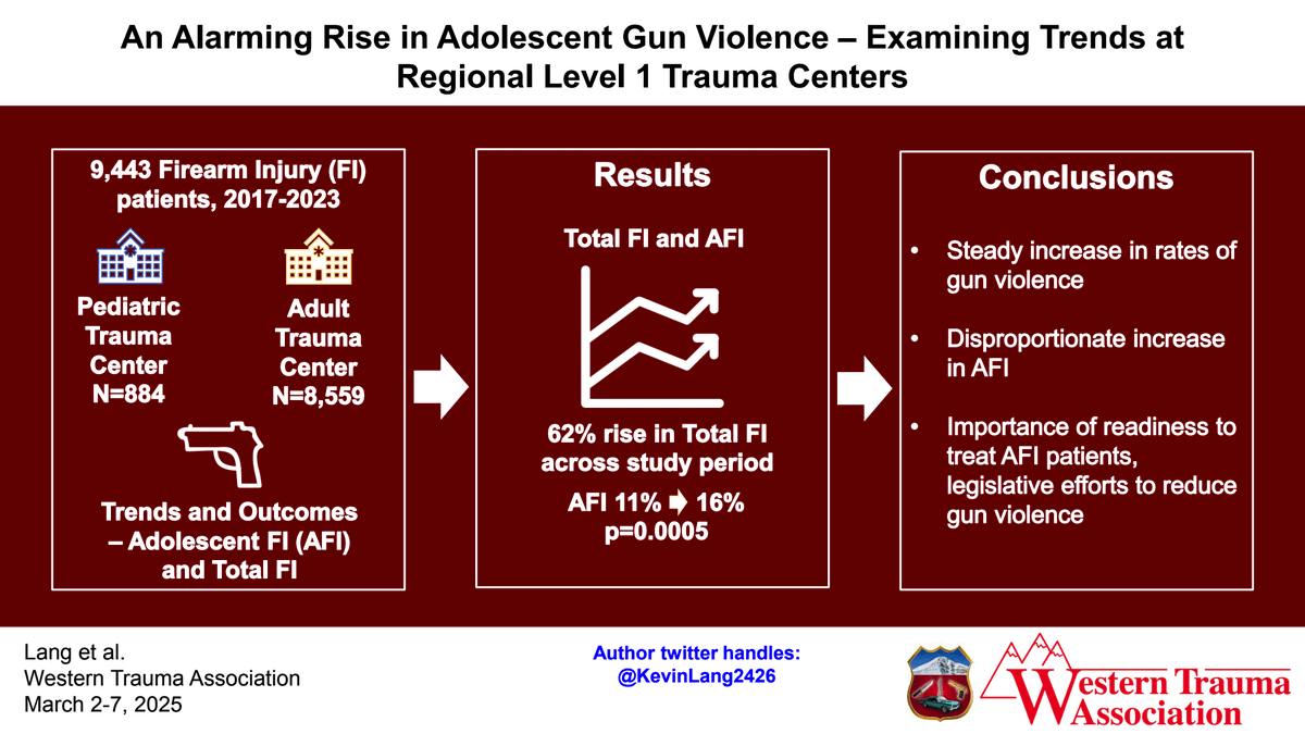 WesternTrauma (@westerntrauma) on Twitter photo Next up:
Alarming Rise in Adolescent Gun Violence!
#WTA2025
#Fellowshipofthesnow
<a href="/KevinLang2426/">Kevin Lang</a> Next up:
Alarming Rise in Adolescent Gun Violence!
#WTA2025
#Fellowshipofthesnow
<a href="/KevinLang2426/">Kevin Lang</a>